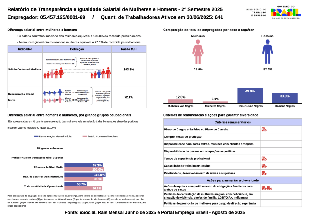 Relatório de Transparência e Igualdade Salarial de Mulheres e Homens – 2o Semestre 2025