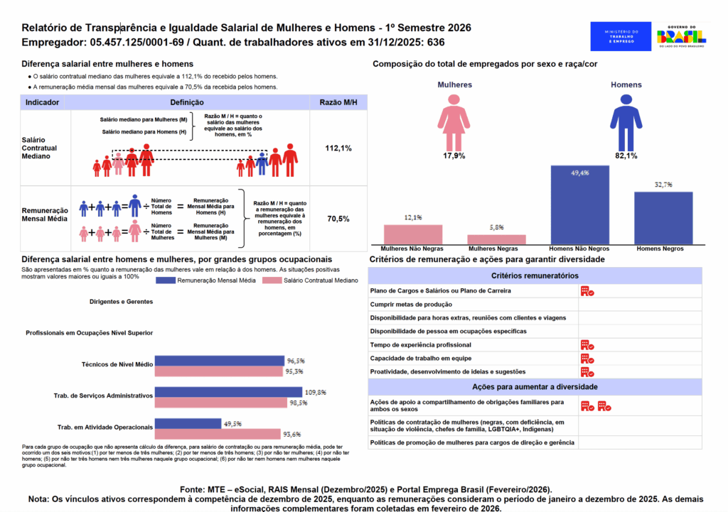 Relatório de Transparência e Igualdade Salarial de Mulheres e Homens – 1º Semestre 2026