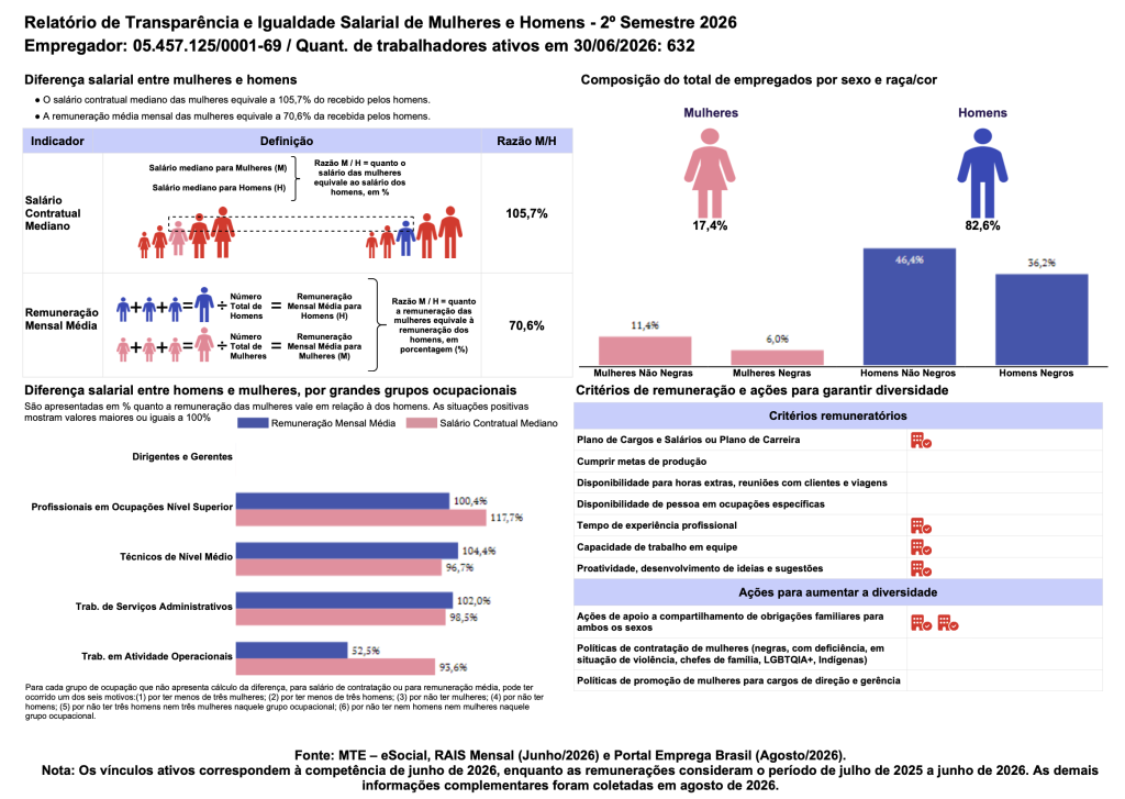 Relatório de Transparência e Igualdade Salarial de Mulheres e Homens – 2º Semestre 2026